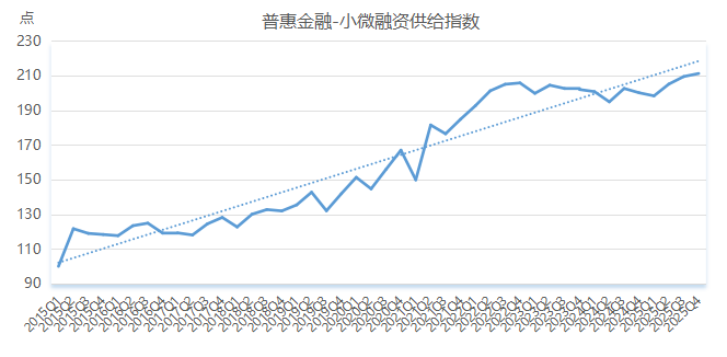 图1:普惠金融-小微融资供给指数运行情况