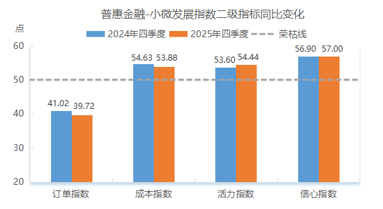 图3:普惠金融-小微发展指数二级指标同比变化