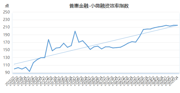 图2:普惠金融-小微融资效率指数运行情况