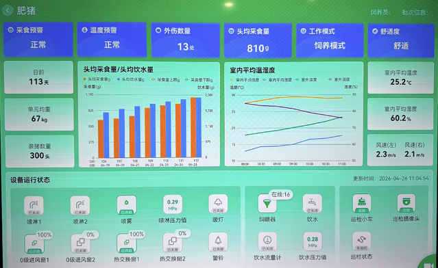 智能养殖管理平台实时显示猪群采集食水量、温湿度等数据。